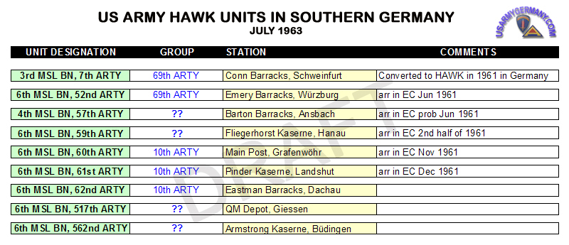 USAREUR Org Charts HAWK Air Defense
